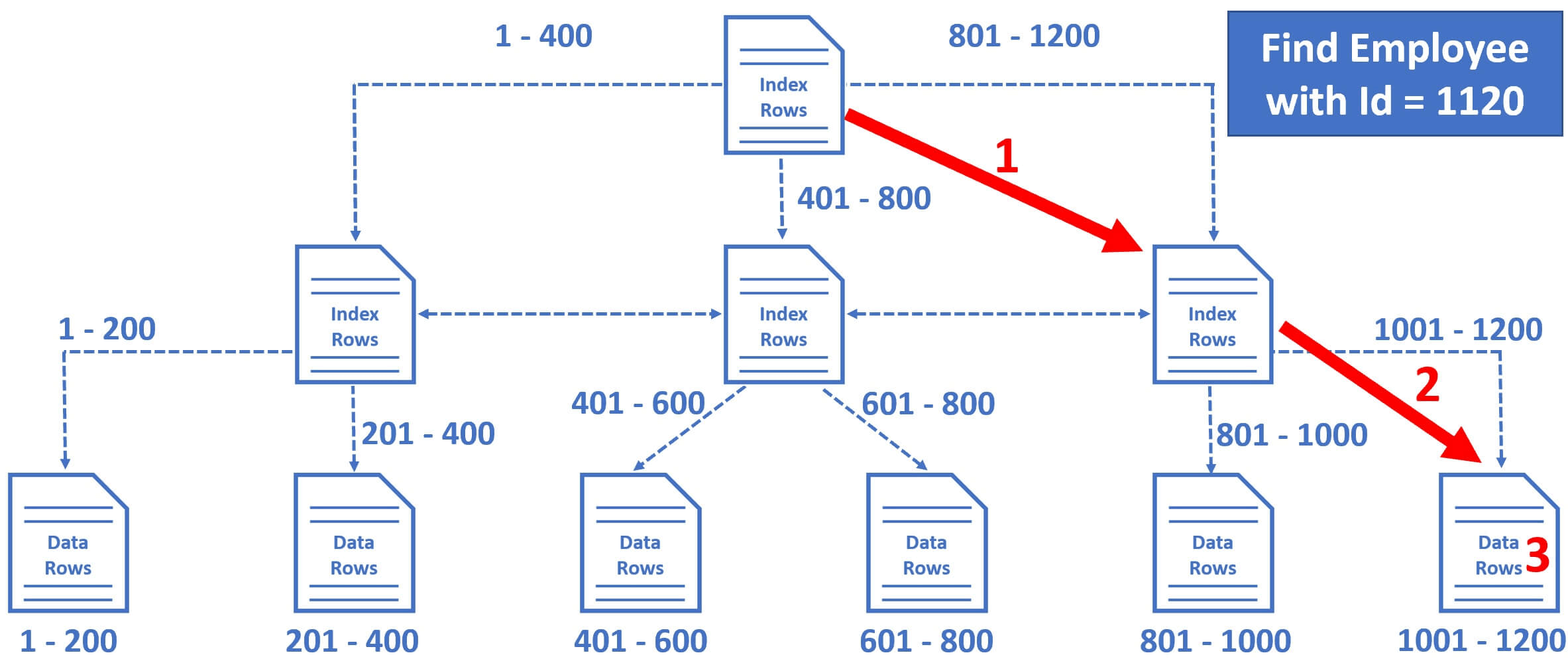 SQL Server 通过 ID 查数据行的过程