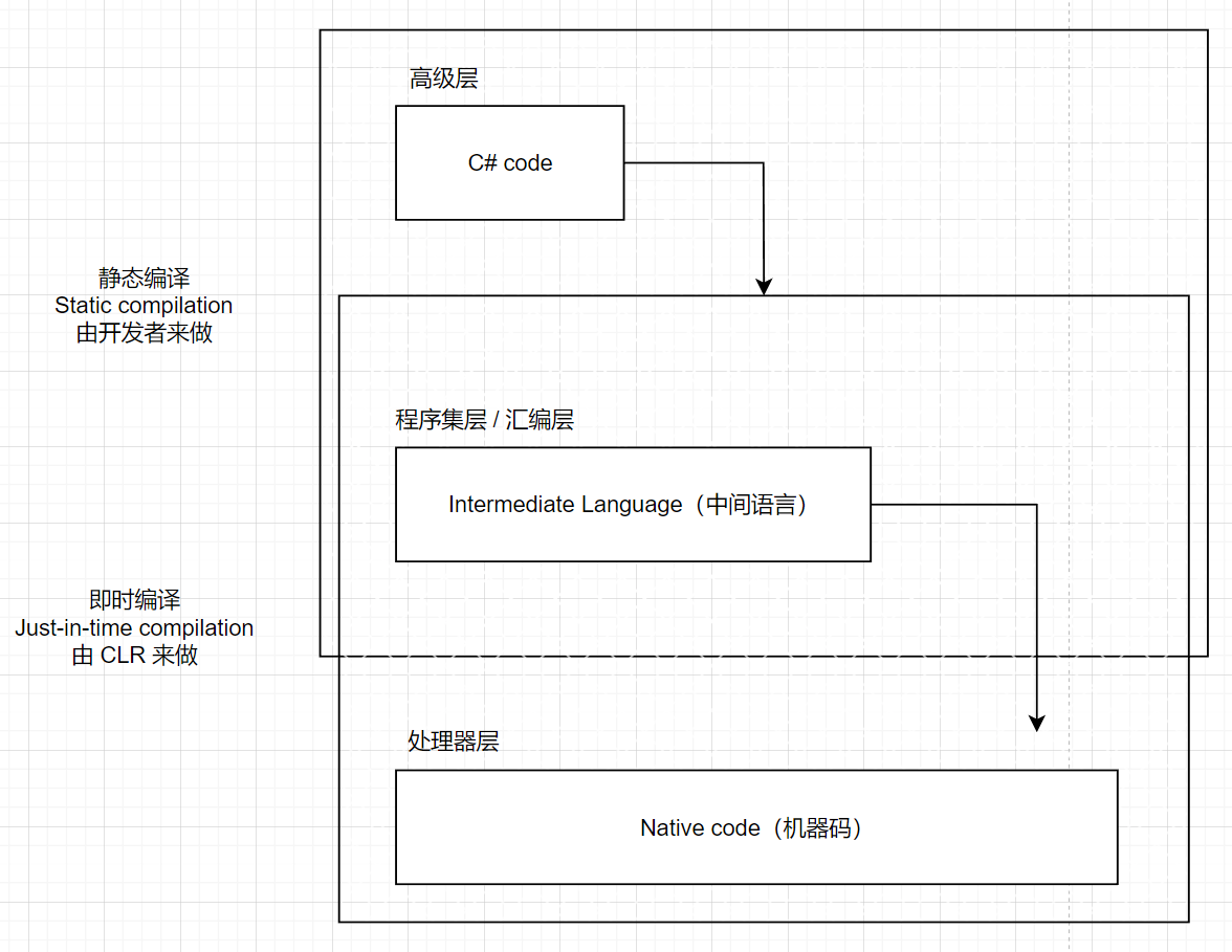 图 1 - C# 编译过程
