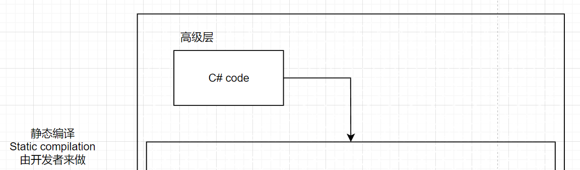 图 2 - C# code，静态编译阶段
